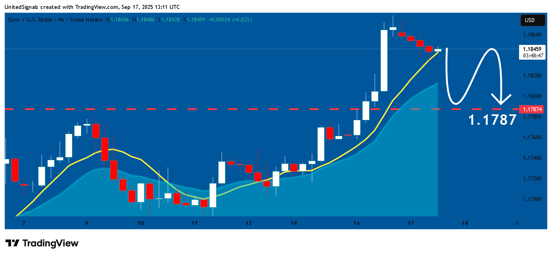 TRADENATION:EURUSD Chart Image by UnitedSignals