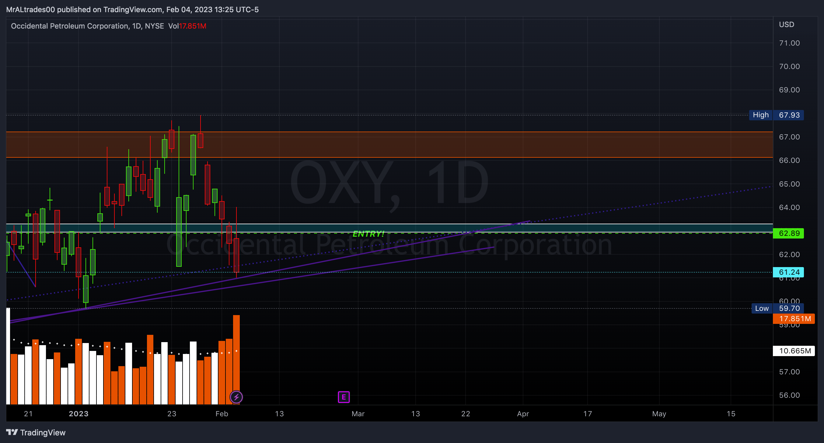 NYSE:OXY ภาพชาร์ต โดย MrALtrades00