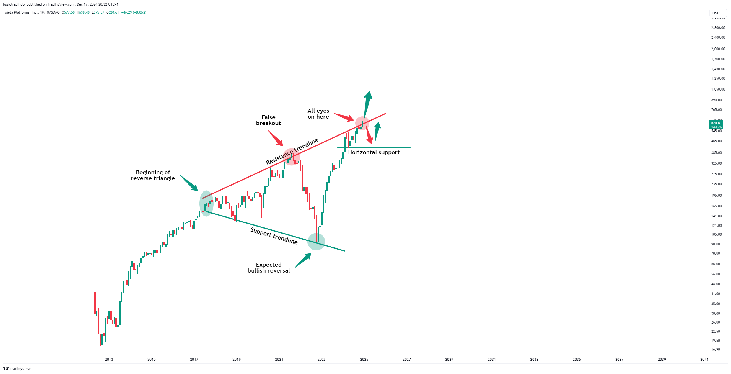 BATS:META Chart Image by TheTraderPhil