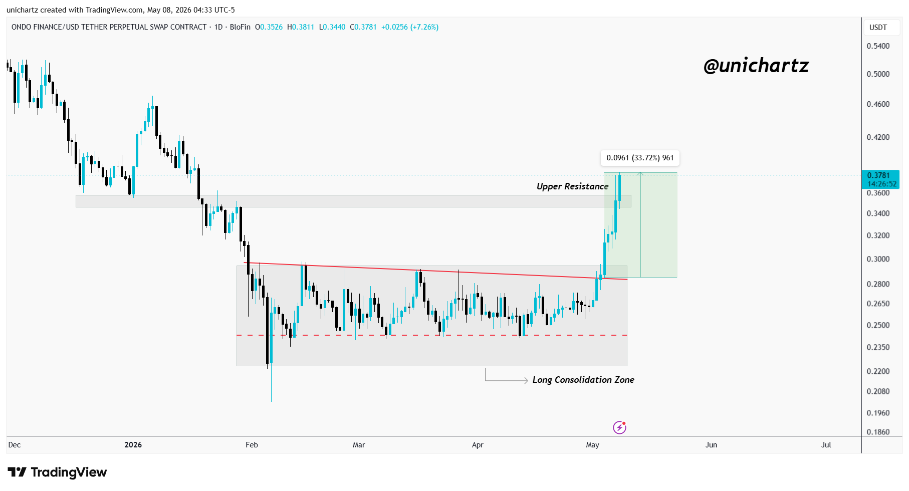 BLOFIN:ONDOUSDT.P Chart Image by unichartz