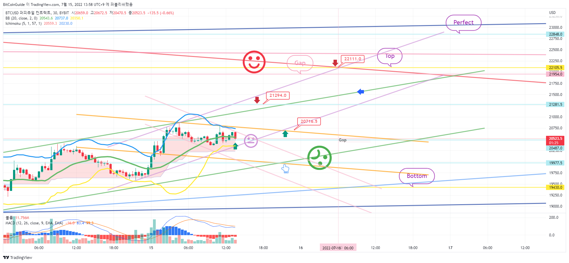 BYBIT:BTCUSD صورة الرسم البياني بواسطة BitCoinGuide