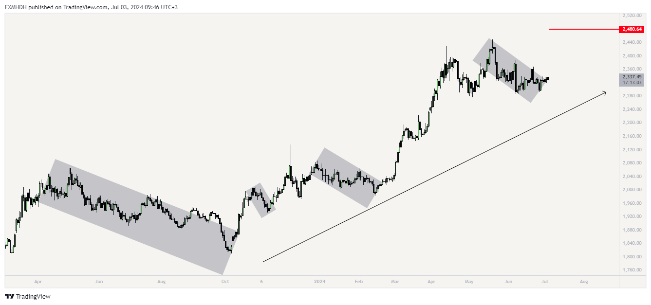 GBEBROKERS:XAUUSD Imagem do gráfico por FXMHDH
