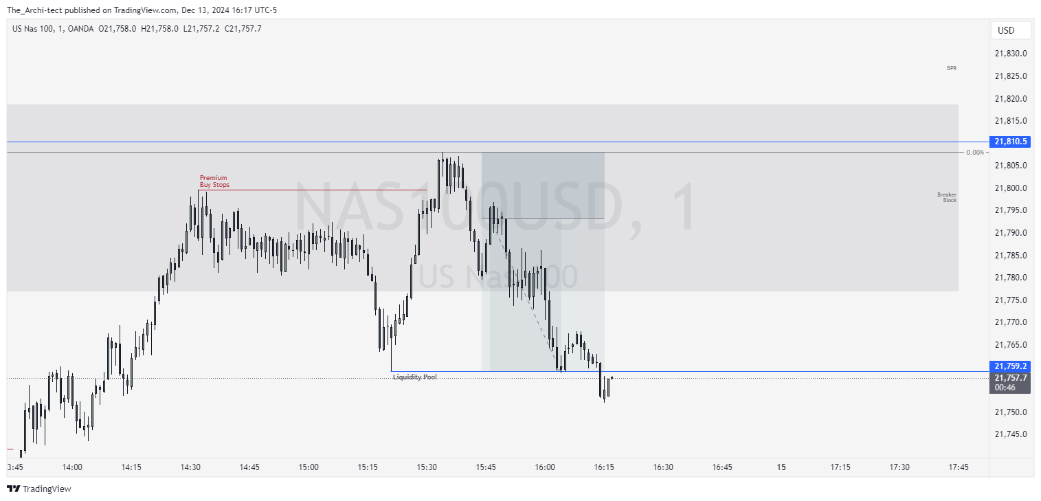 OANDA:NAS100USD Chart Image by The_Archi-tect
