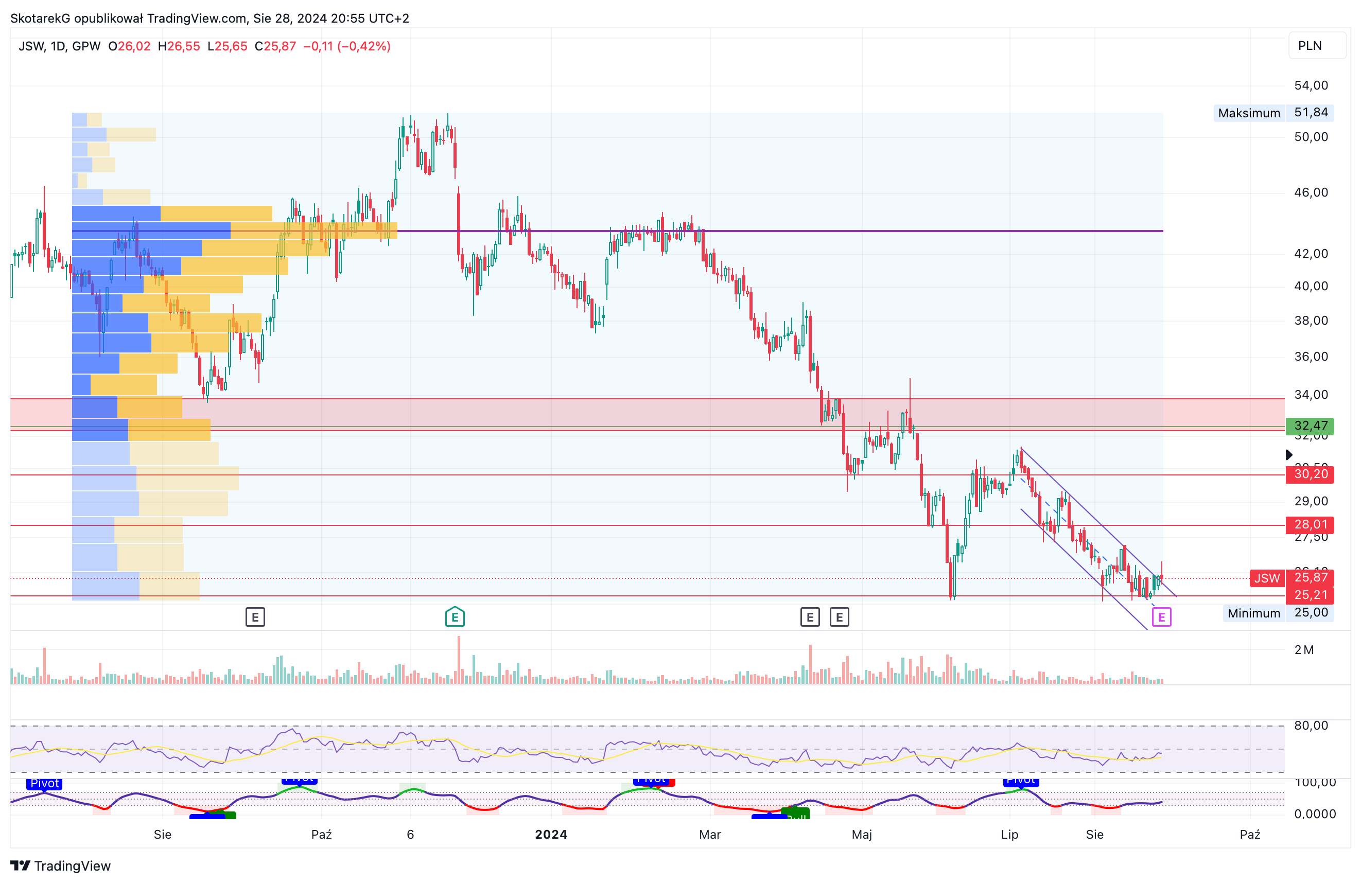 GPW:JSW Chart Image by SkotarekG