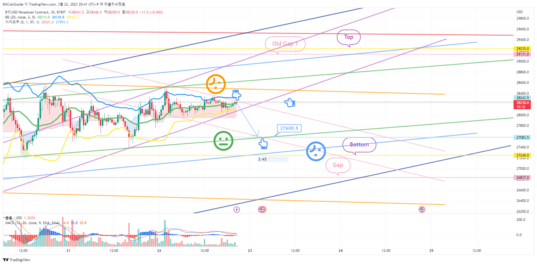 BYBIT:BTCUSD.P Image du graphique par BitCoinGuide