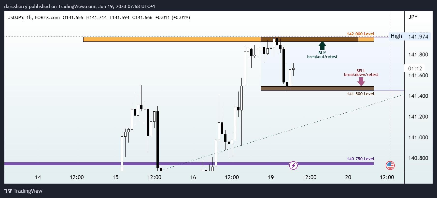 FOREXCOM:USDJPY Chart Image by darcsherry