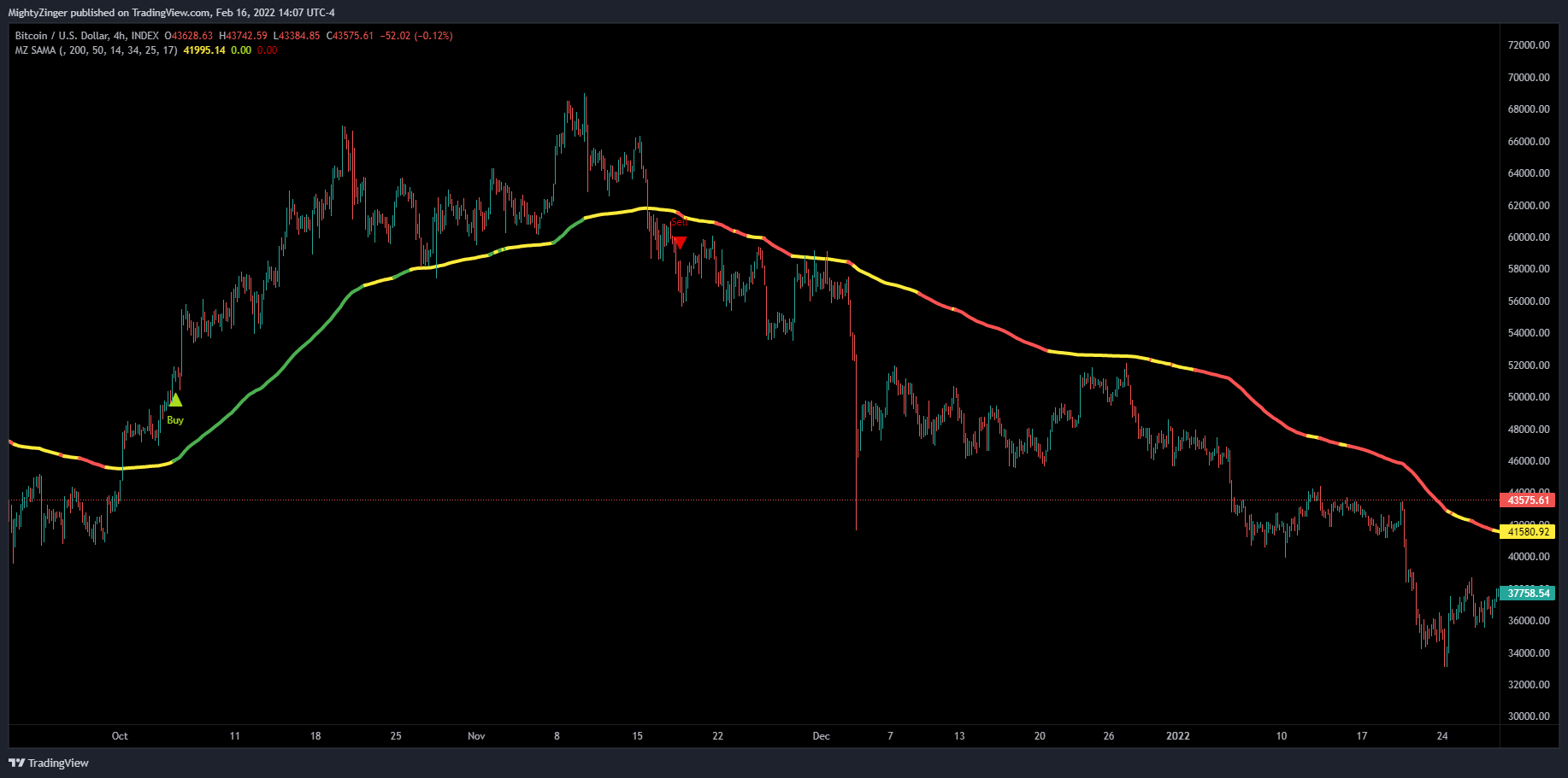 INDEX:BTCUSD Immagine del grafico by MightyZinger