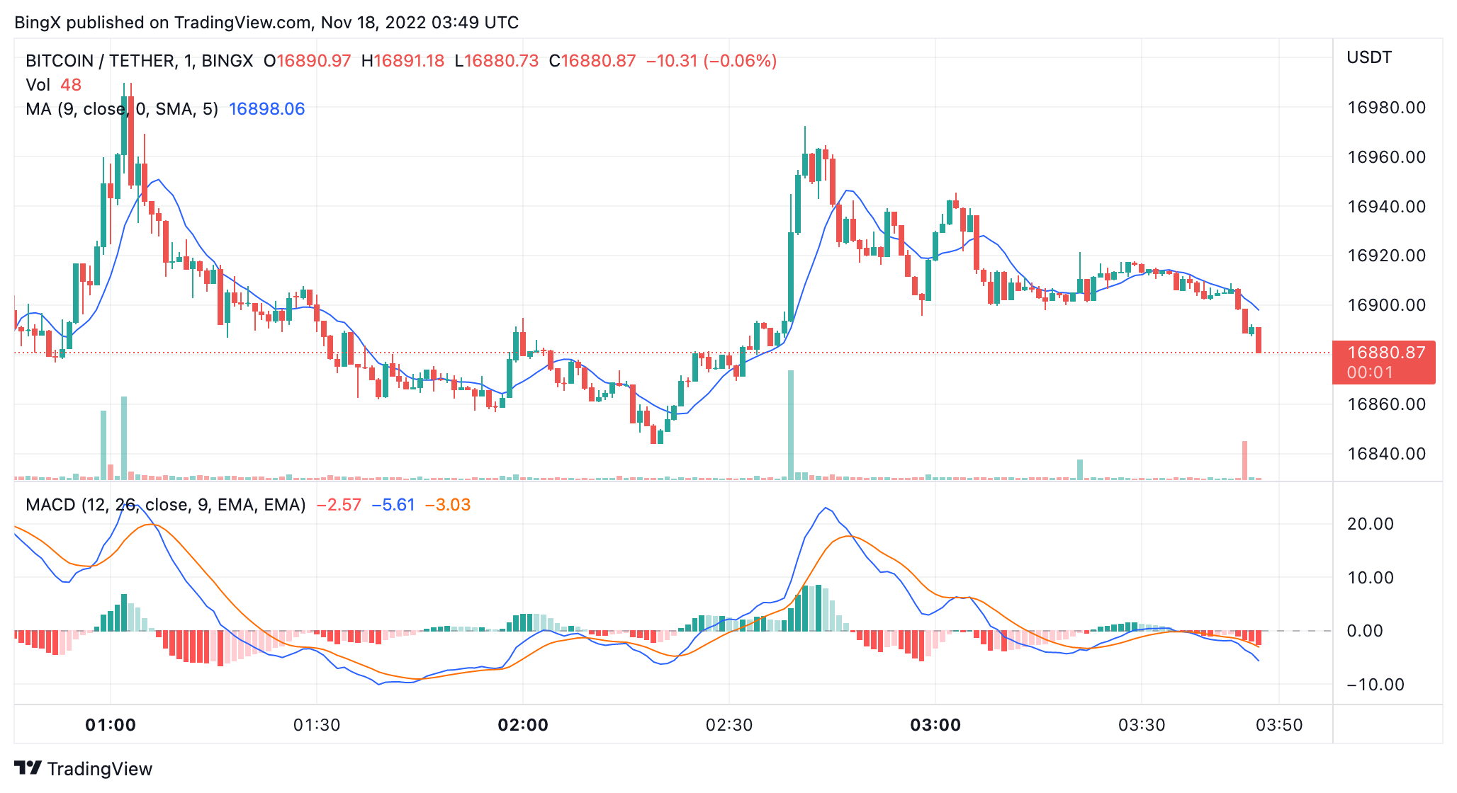 BINGX:BTCUSDT Chart Image by BingX