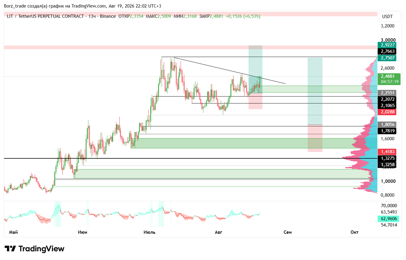 BINANCE:LITUSDT.P Chart Image by Borz_trade