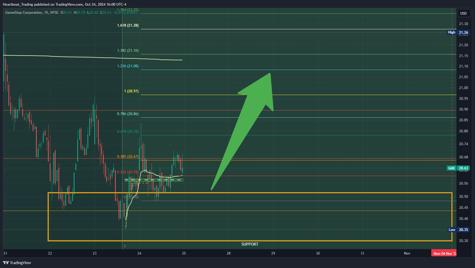 BATS:GME Chart Image by Heartbeat_Trading