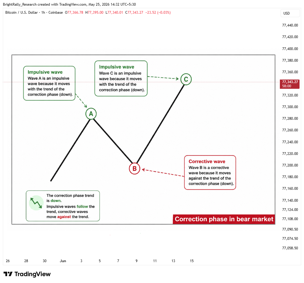 COINBASE:BTCUSD Chart Image by BrightRally_Research