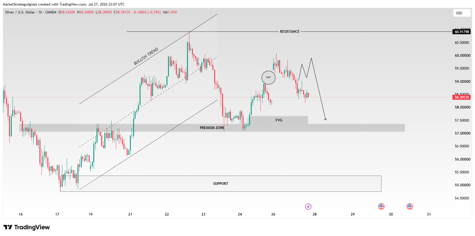 OANDA:XAGUSD Chart Image by MarketStrategysignals