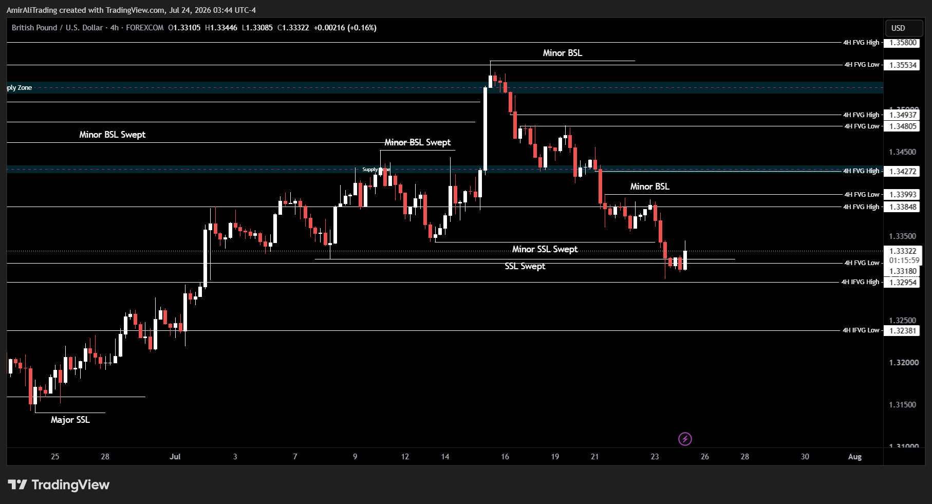FOREXCOM:GBPUSD Chart Image by AmirAliTrading