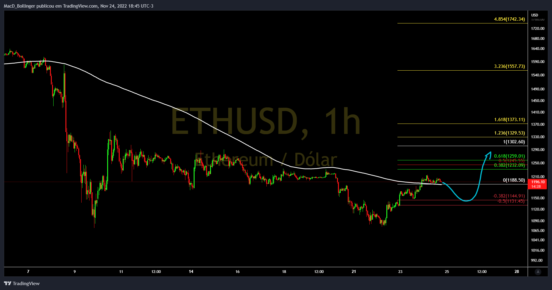 BITSTAMP:ETHUSD Chart Image by MacD_Bollinger