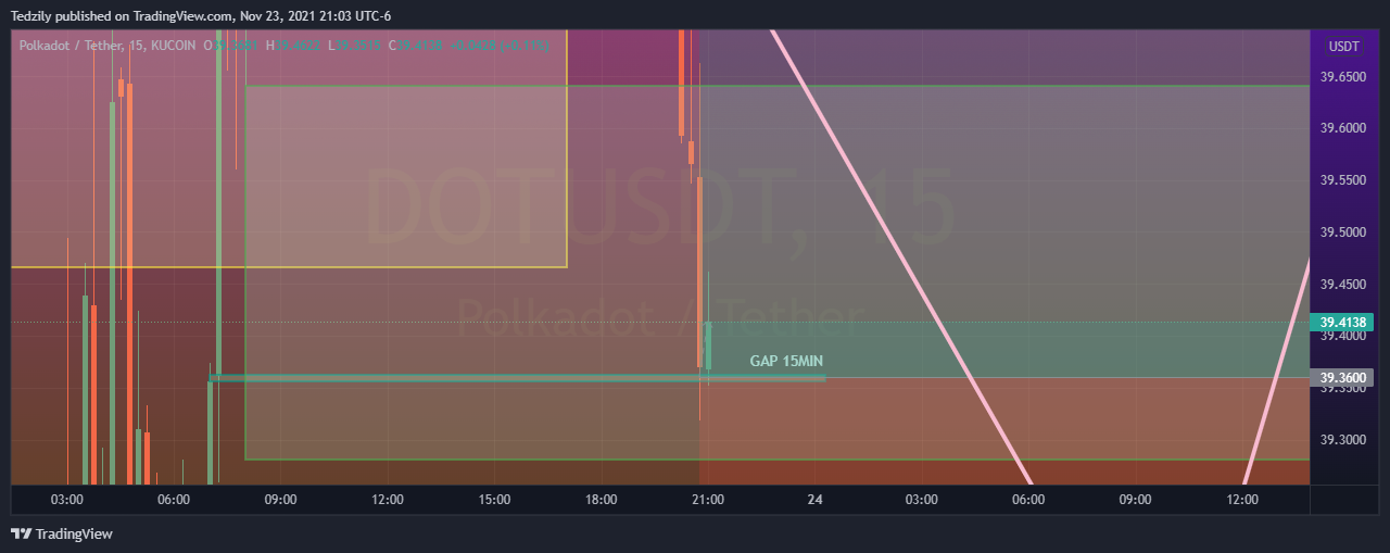 KUCOIN:DOTUSDT Chart Image by BodiesXWix
