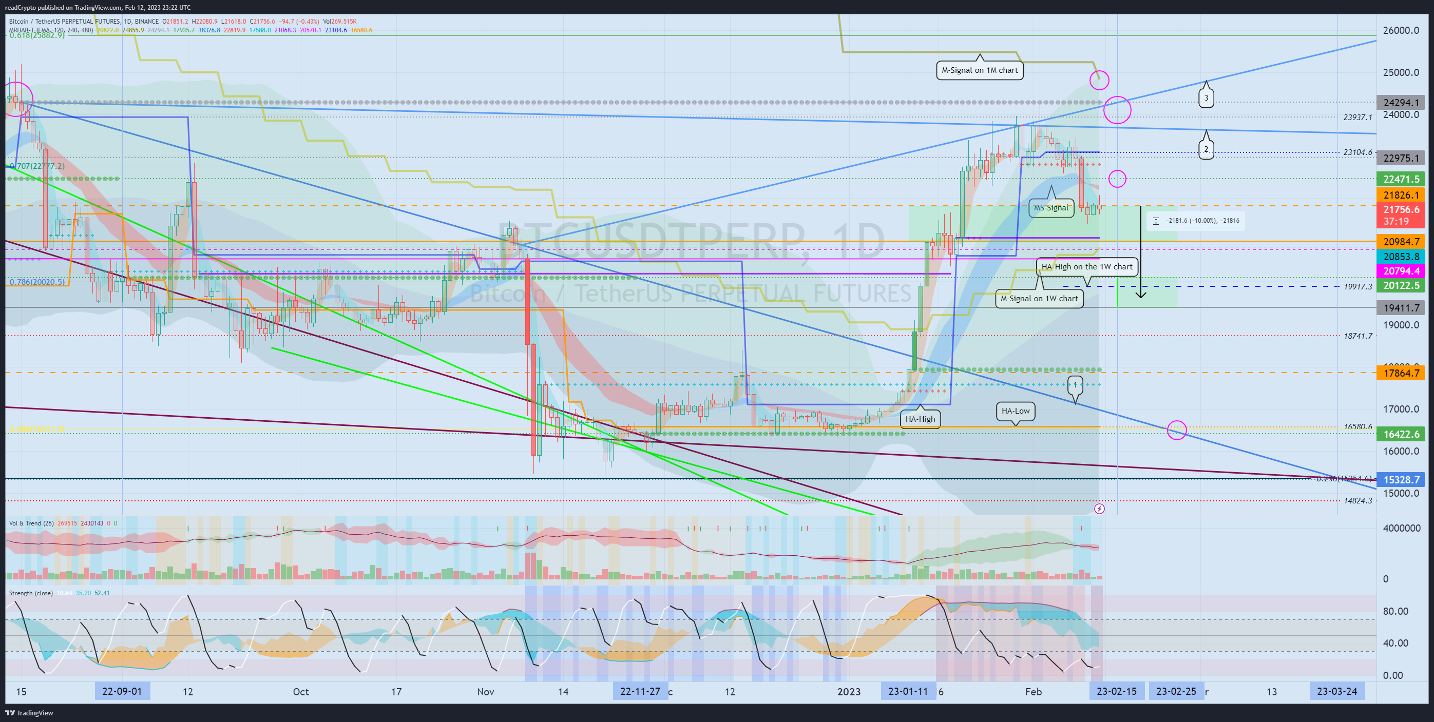 BINANCE:BTCUSDTPERP Chart Image by readCrypto