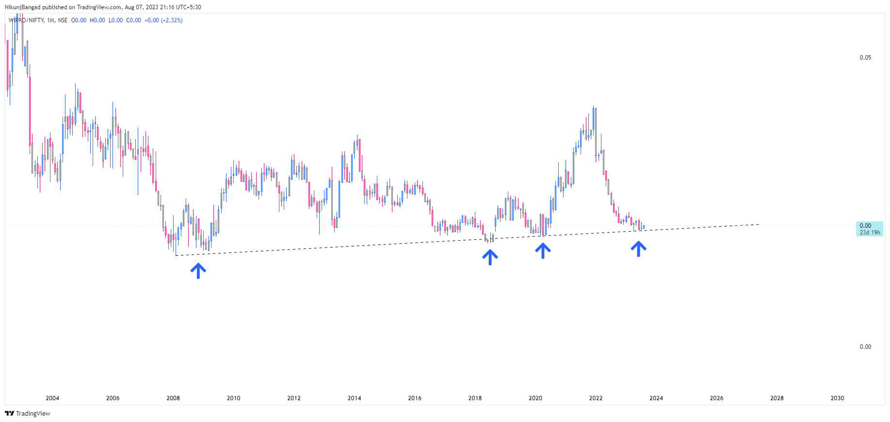 NSE:WIPRO/NSE:NIFTY Chart Image by NikunjBangad