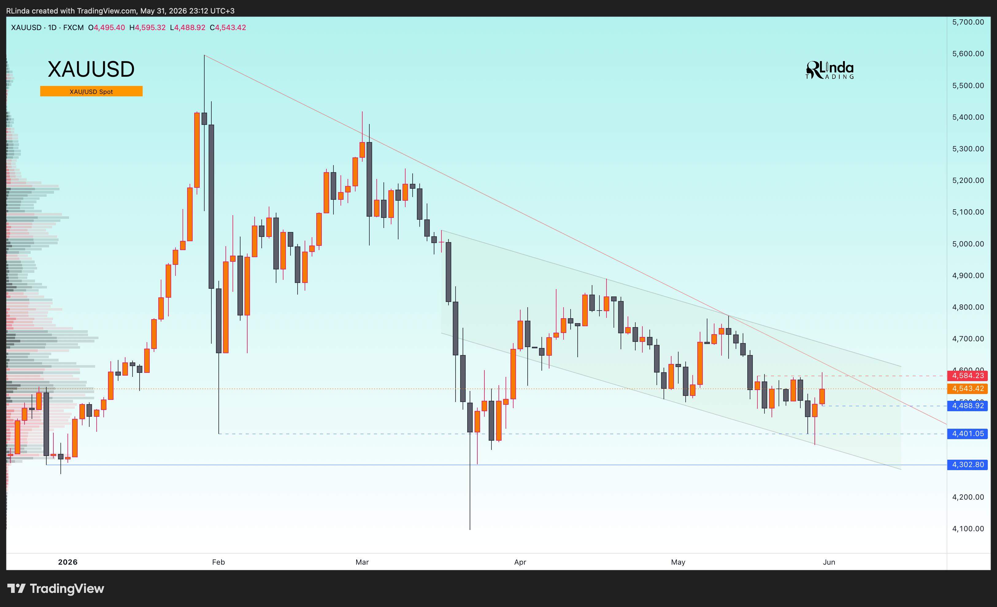 FX:XAUUSD Chart Image by RLinda