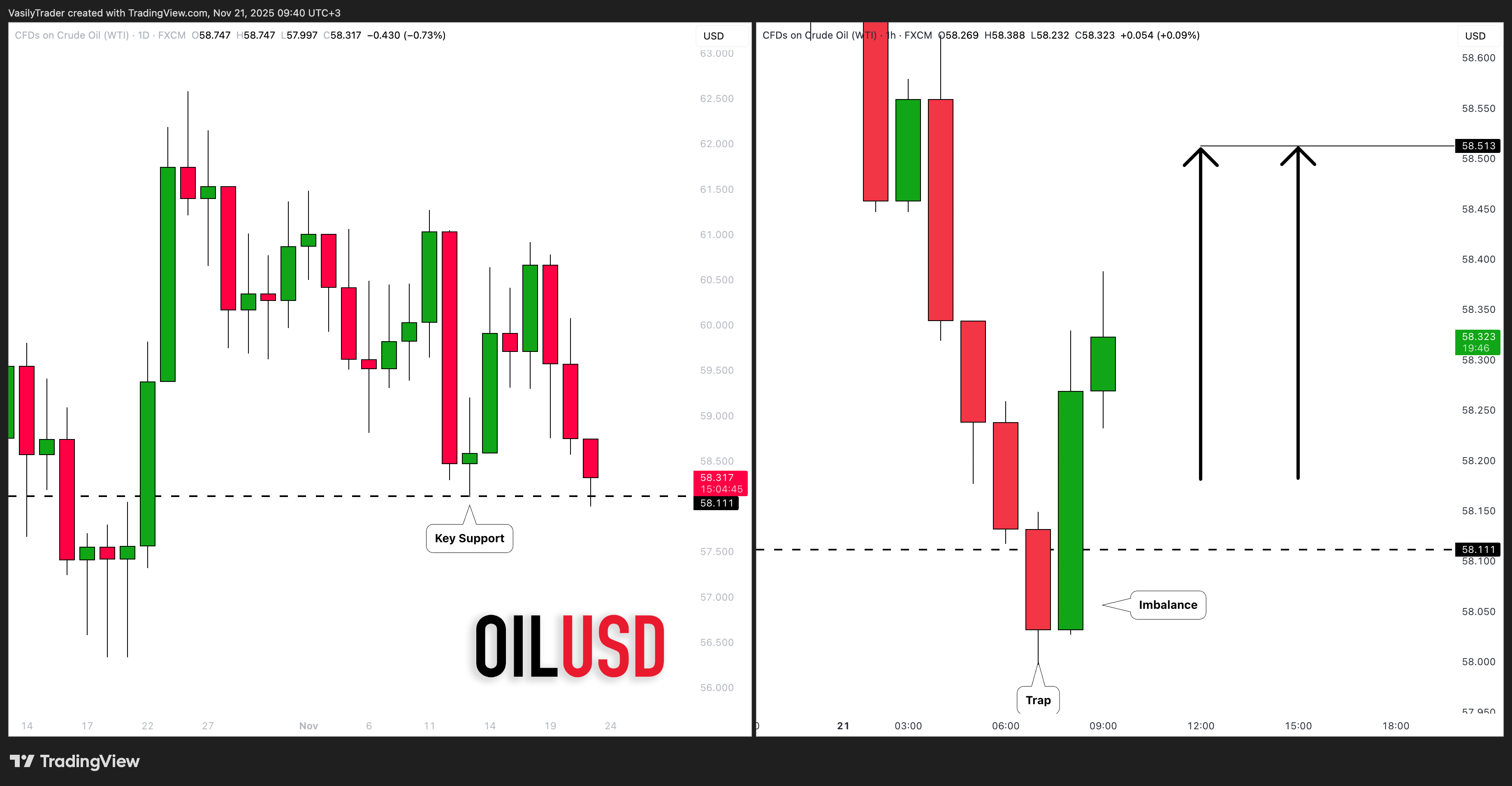 FX:USOIL Chart Image by VasilyTrader