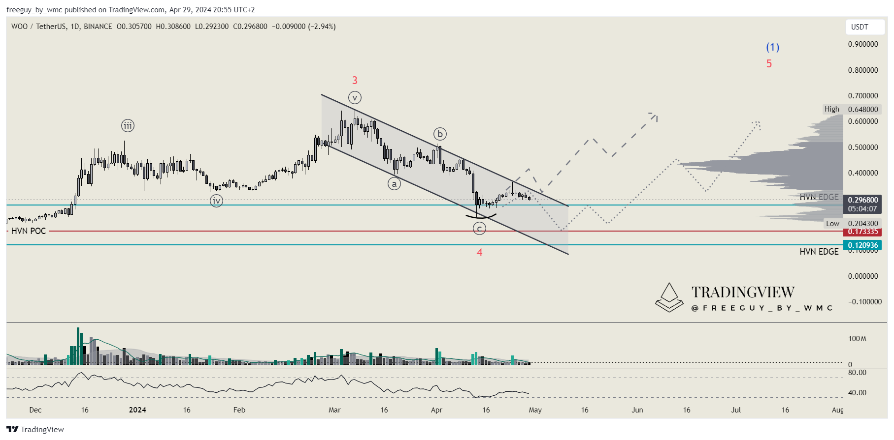 BINANCE:WOOUSDT Chart Image by freeguy_by_wmc