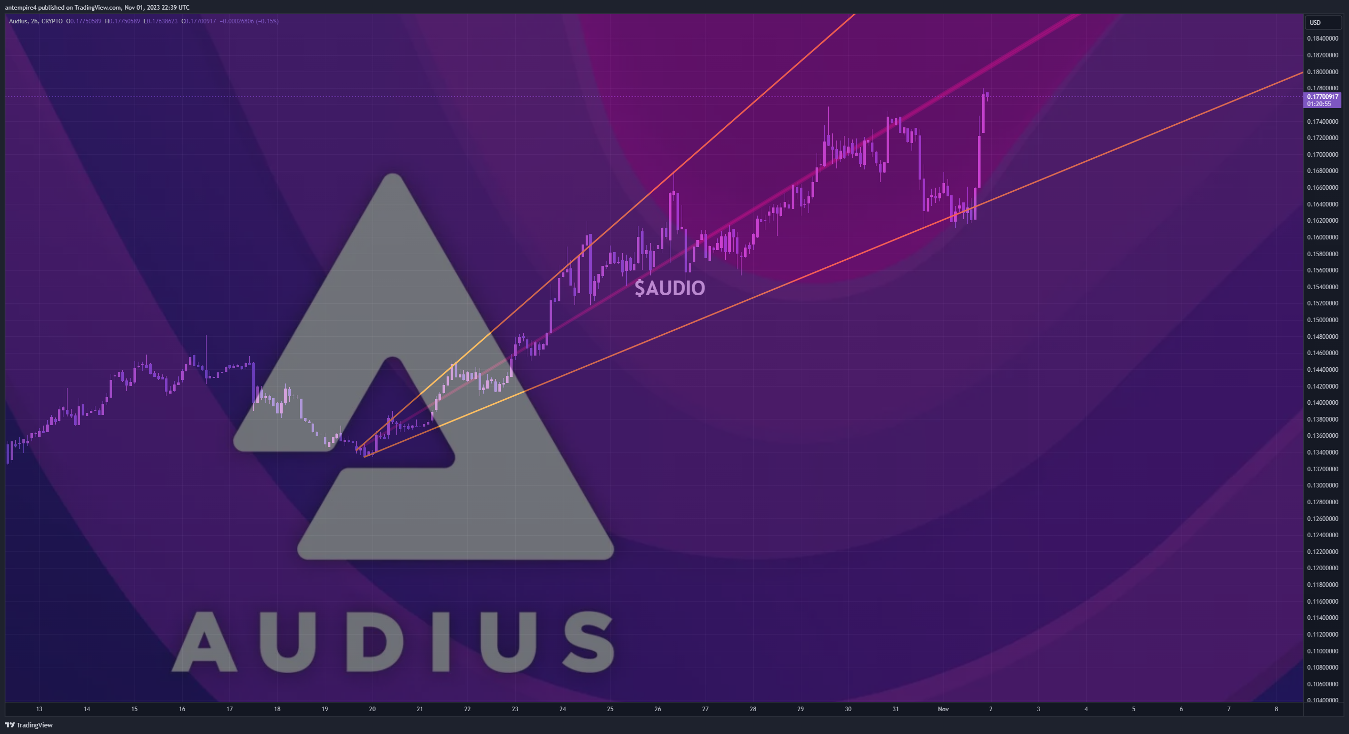Снимок графика «CRYPTO:AUDIOUSD» от antempire4