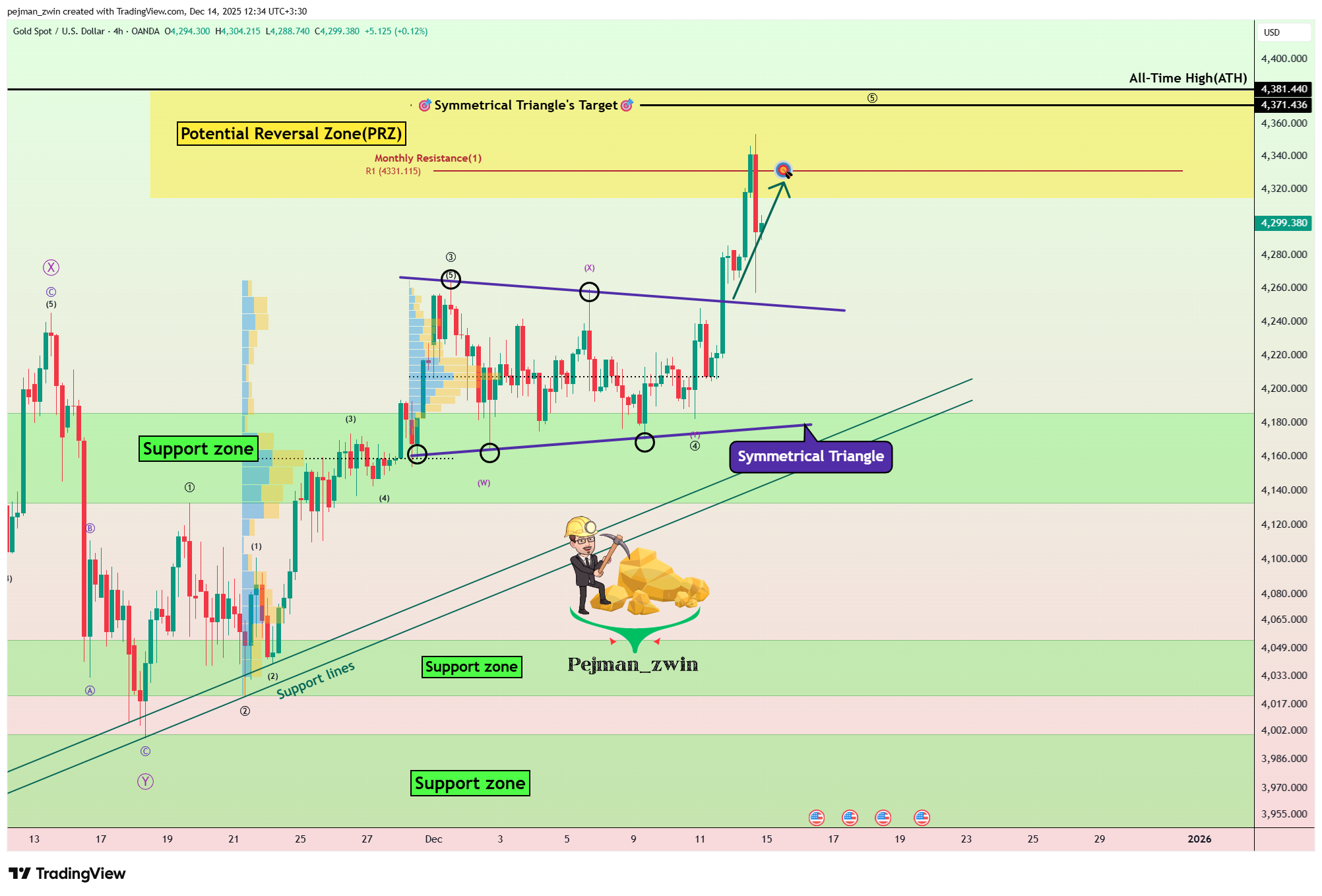 OANDA:XAUUSD صورة الرسم البياني by pejman_zwin