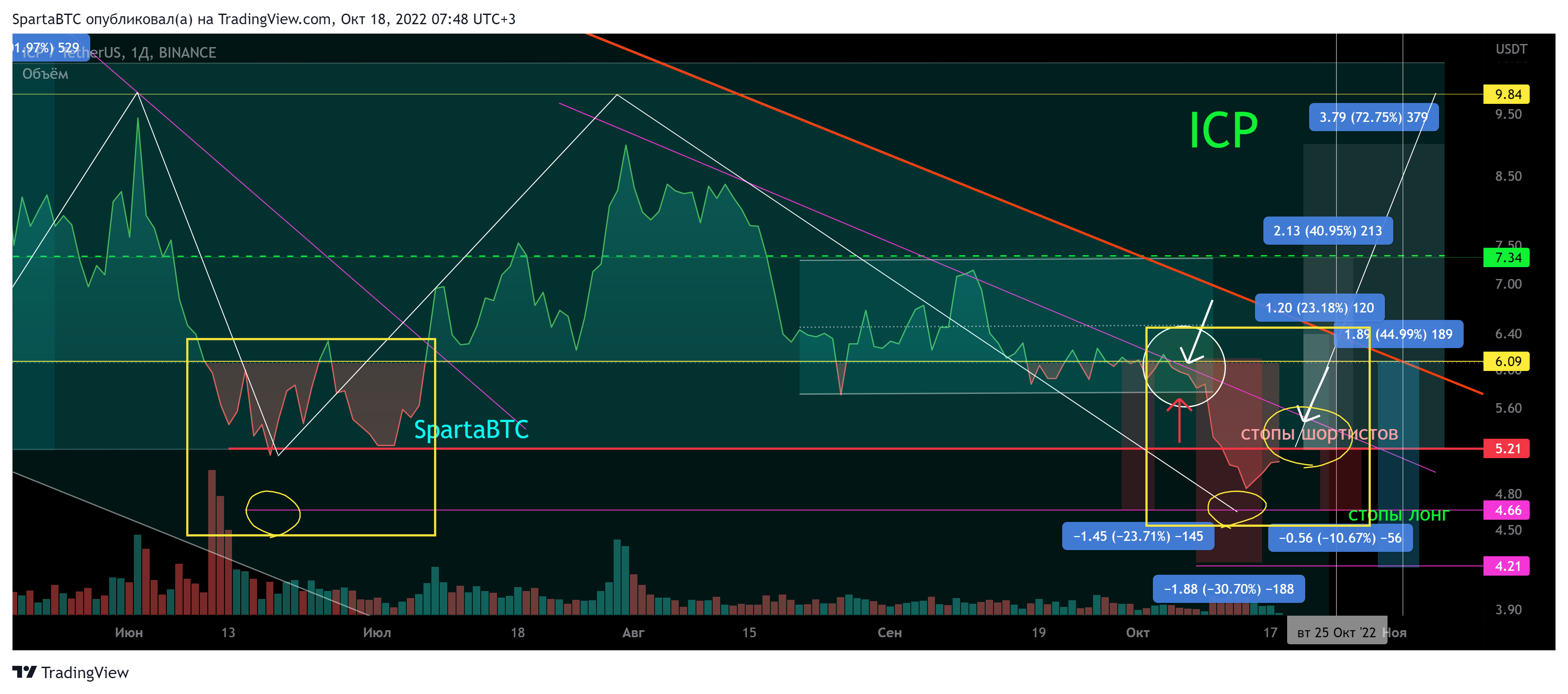BINANCE:ICPUSDT Chart Image by SpartaBTC
