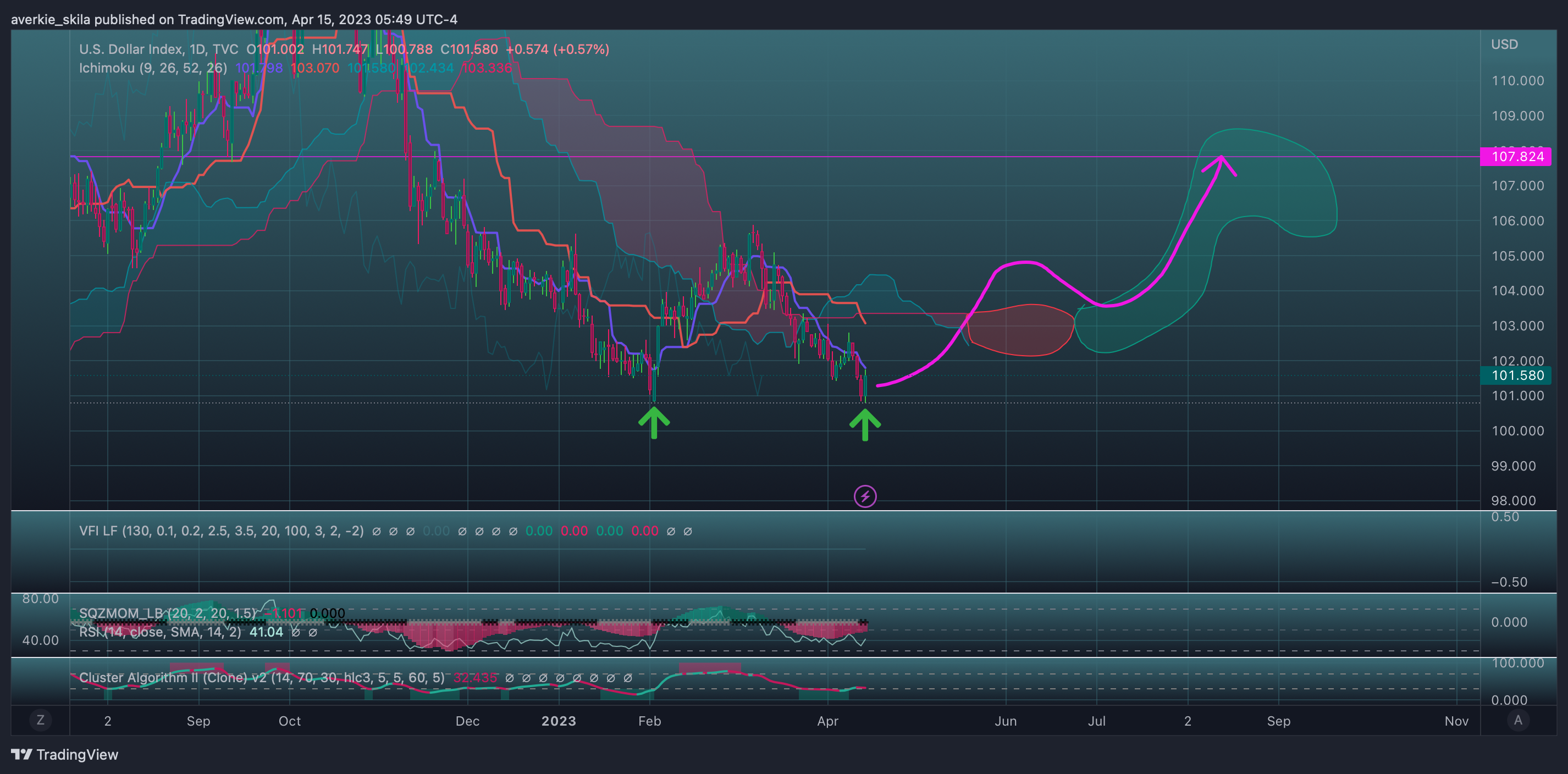 TVC:DXY Chart Image by averkie_skila