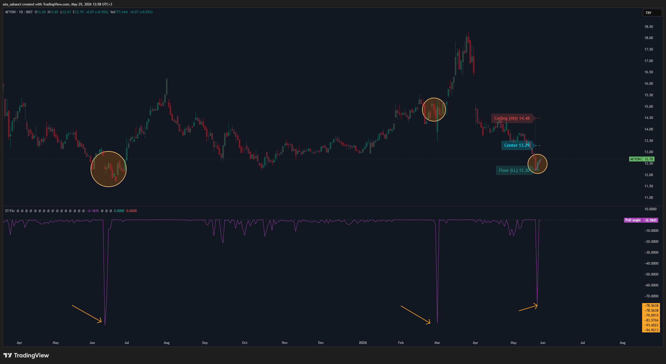 BIST:AFYON Chart Image by ata_sabanci