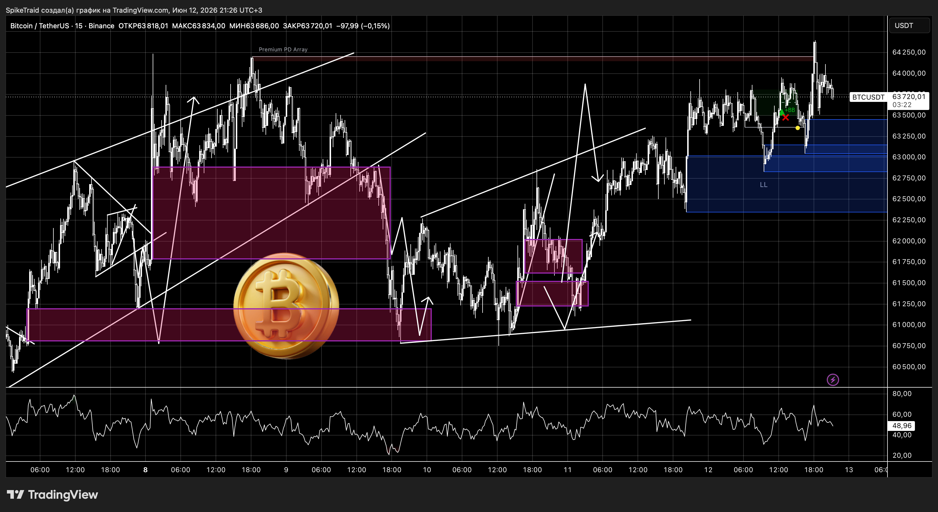 BINANCE:BTCUSDT Chart Image by SpikeTraid
