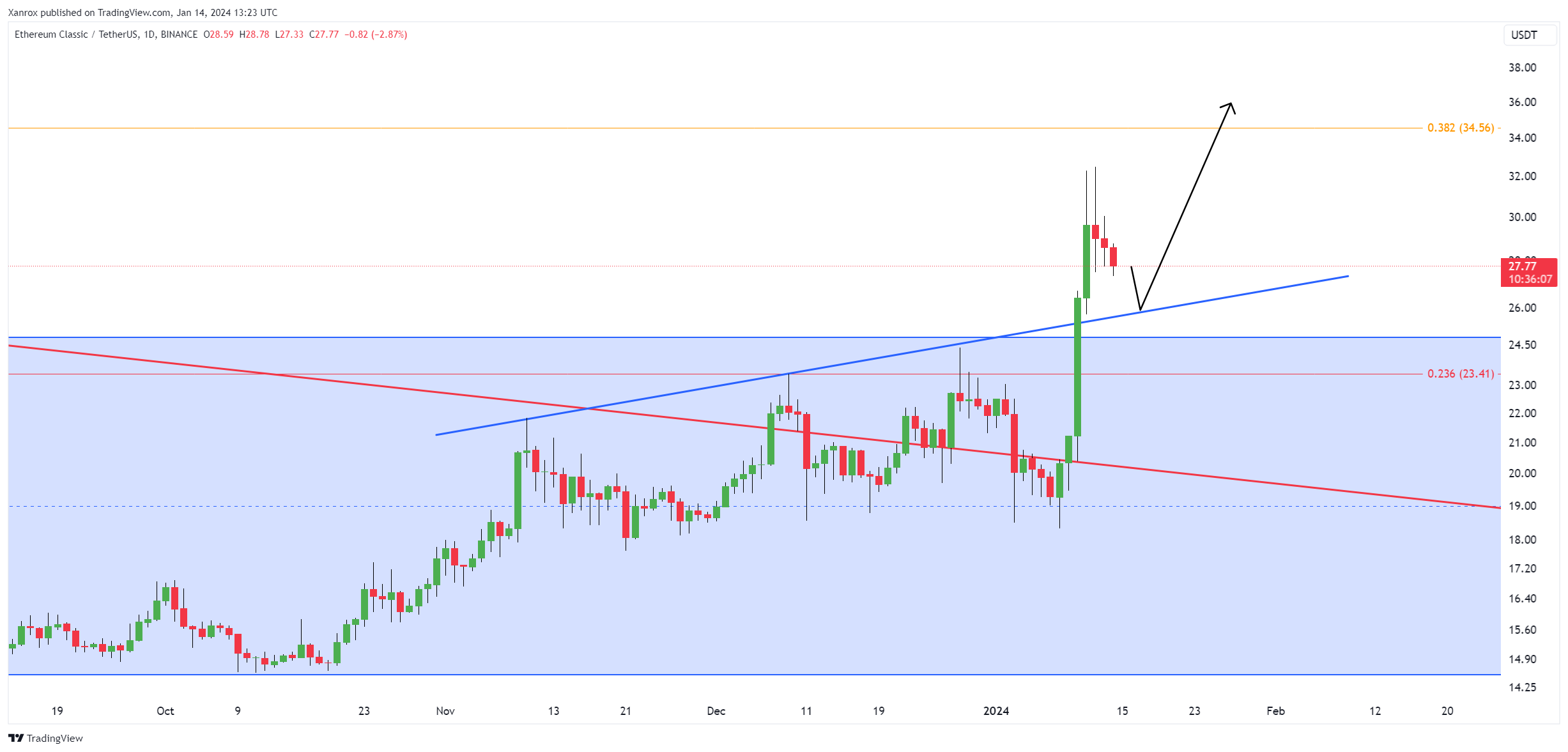 BINANCE:ETCUSDT Chart Image by Xanrox