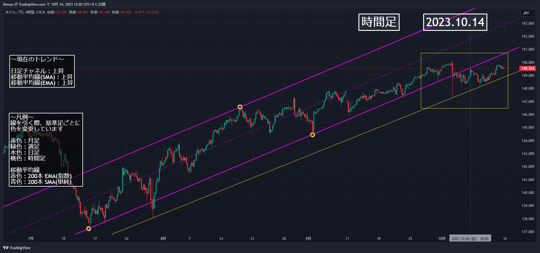 FX:USDJPY Chart Image by Sinnya