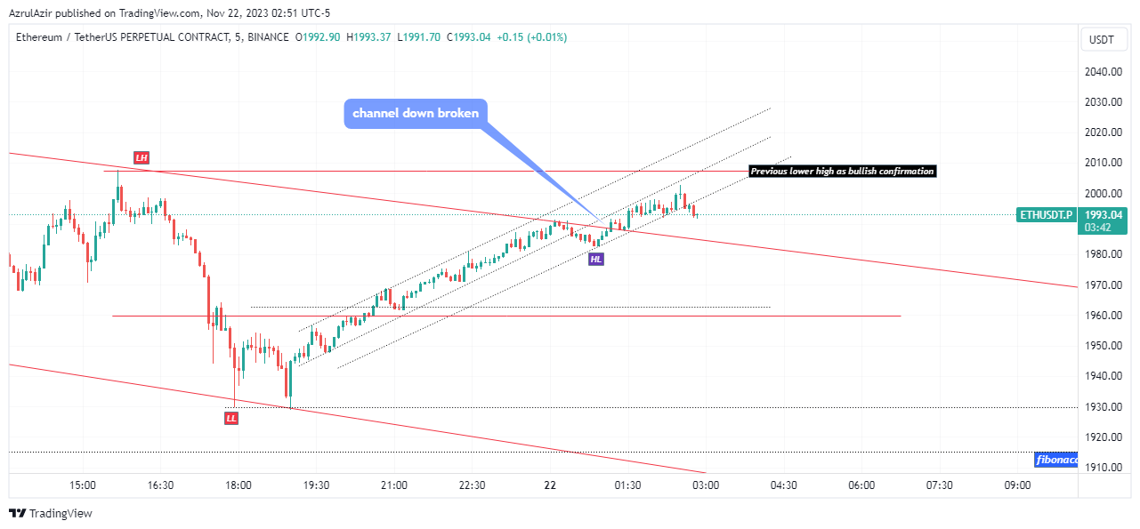 BINANCE:ETHUSDT.P Chart Image by Rendra_Azrulsyah