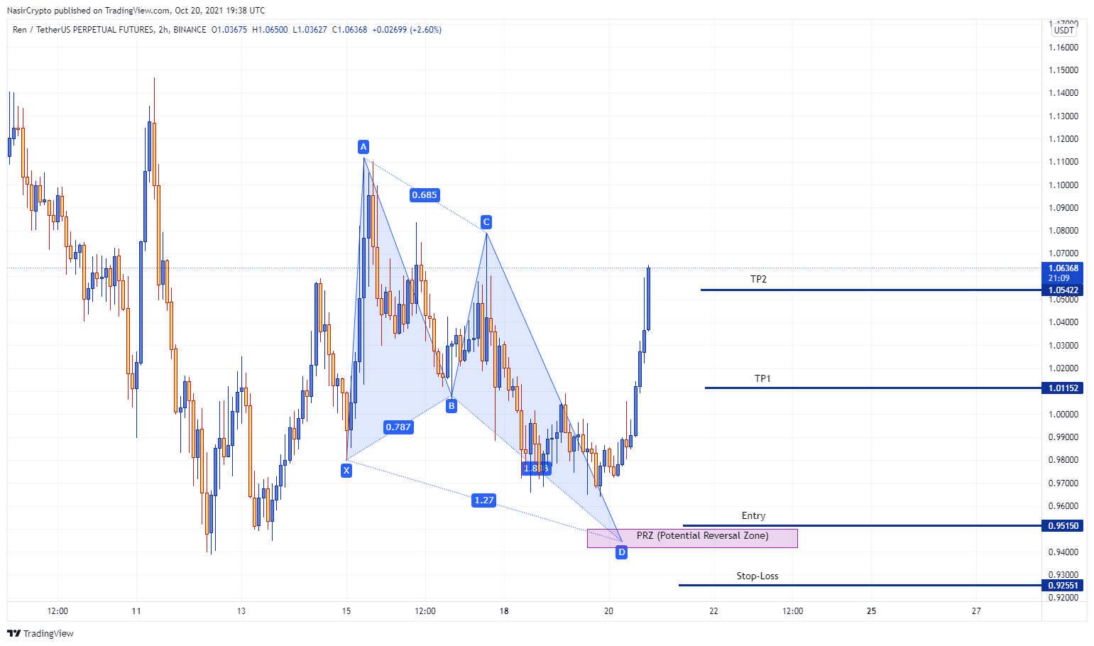 BINANCE:RENUSDTPERP Obraz wykresu od NasirCrypto