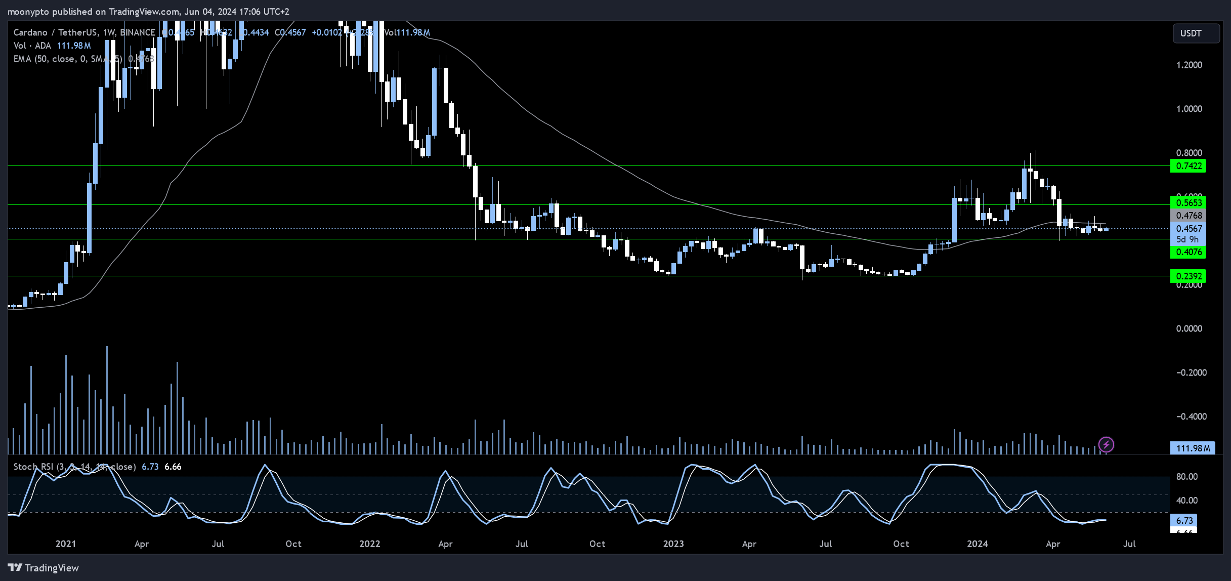 BINANCE:ADAUSDT Chart Image by moonypto
