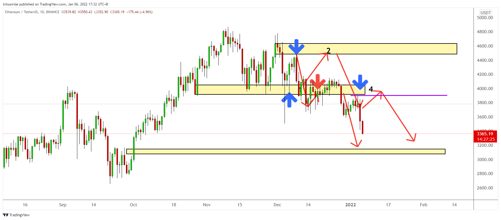 BINANCE:ETHUSDT Chart Image by tntsunrise