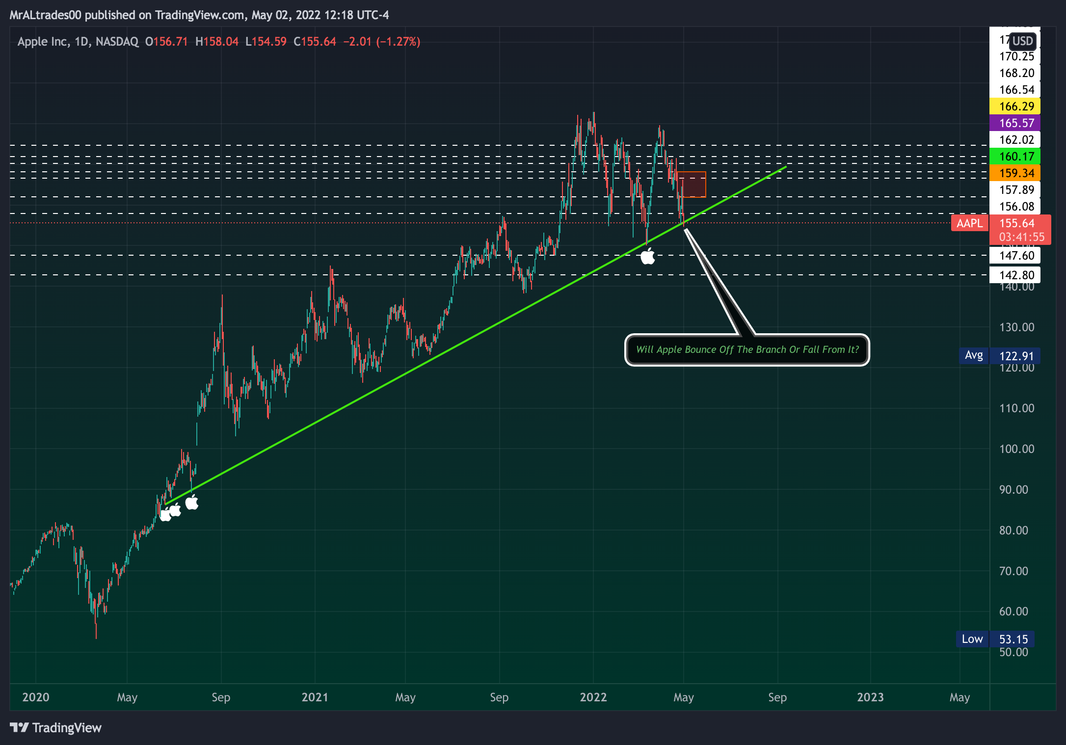 NASDAQ:AAPL Chart Image by MrALtrades00