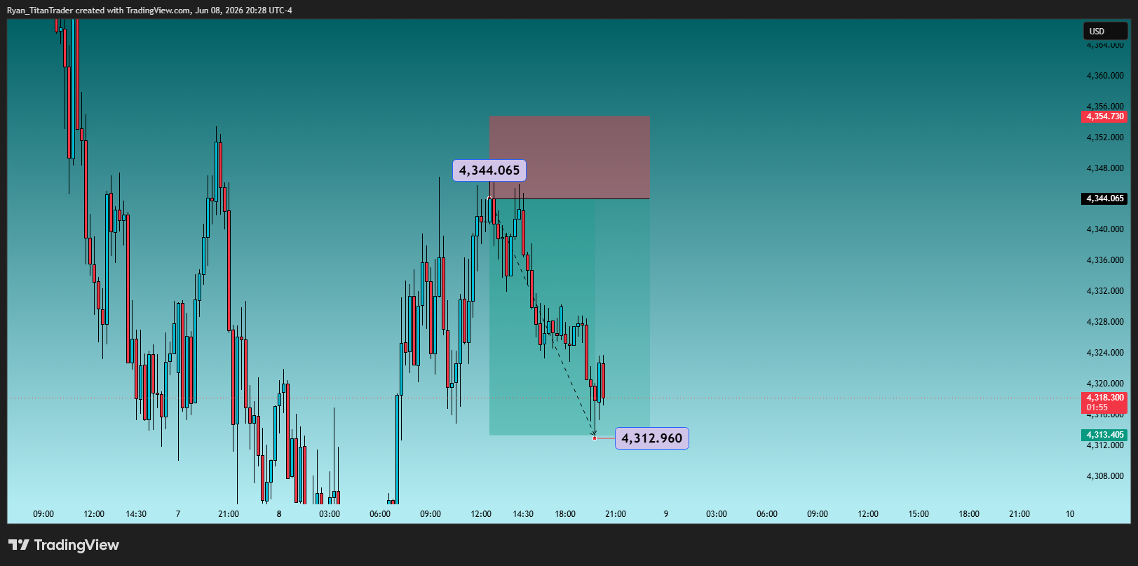OANDA:XAUUSD Chart Image by Ryan_TitanTrader