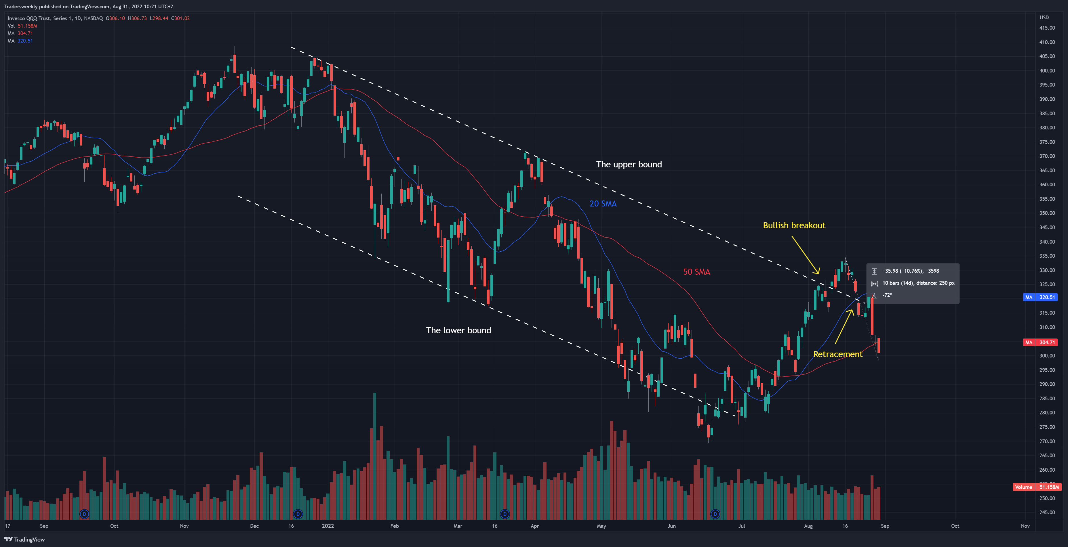NASDAQ:QQQ Chart Image by Tradersweekly