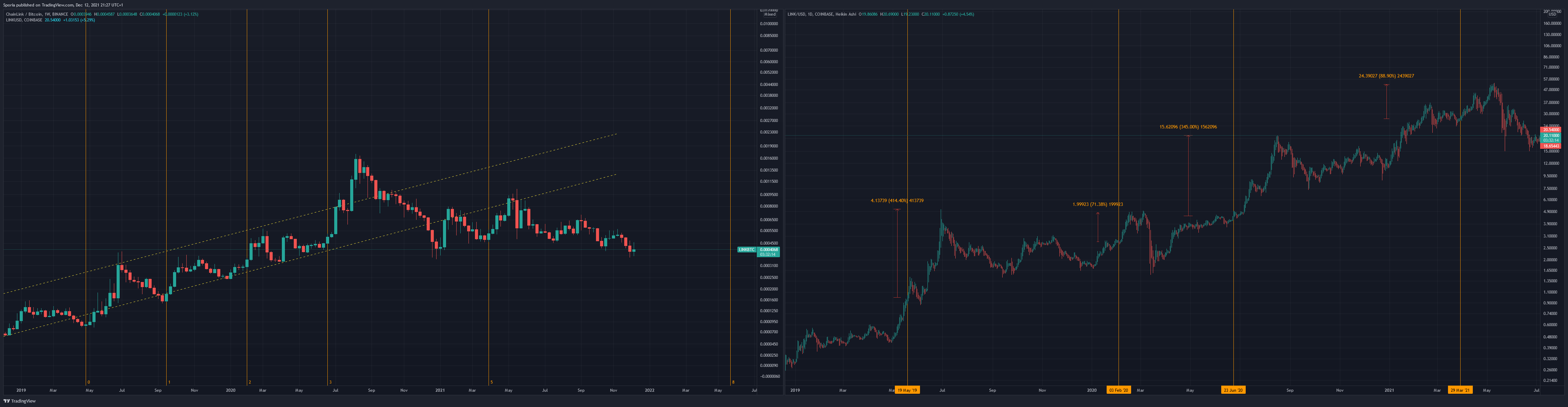 Sporia tarafından COINBASE:LINKUSD Grafik Görseli