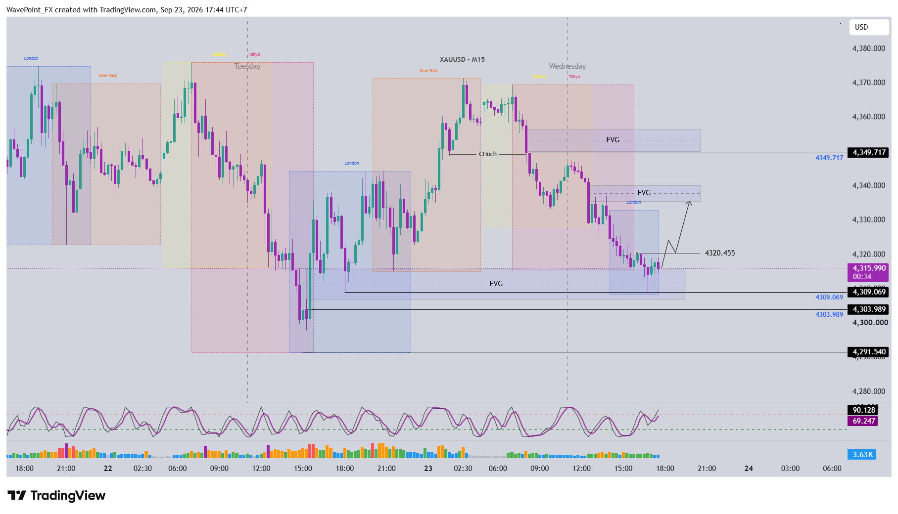 OANDA:XAUUSD Chart Image by WavePoint_FX