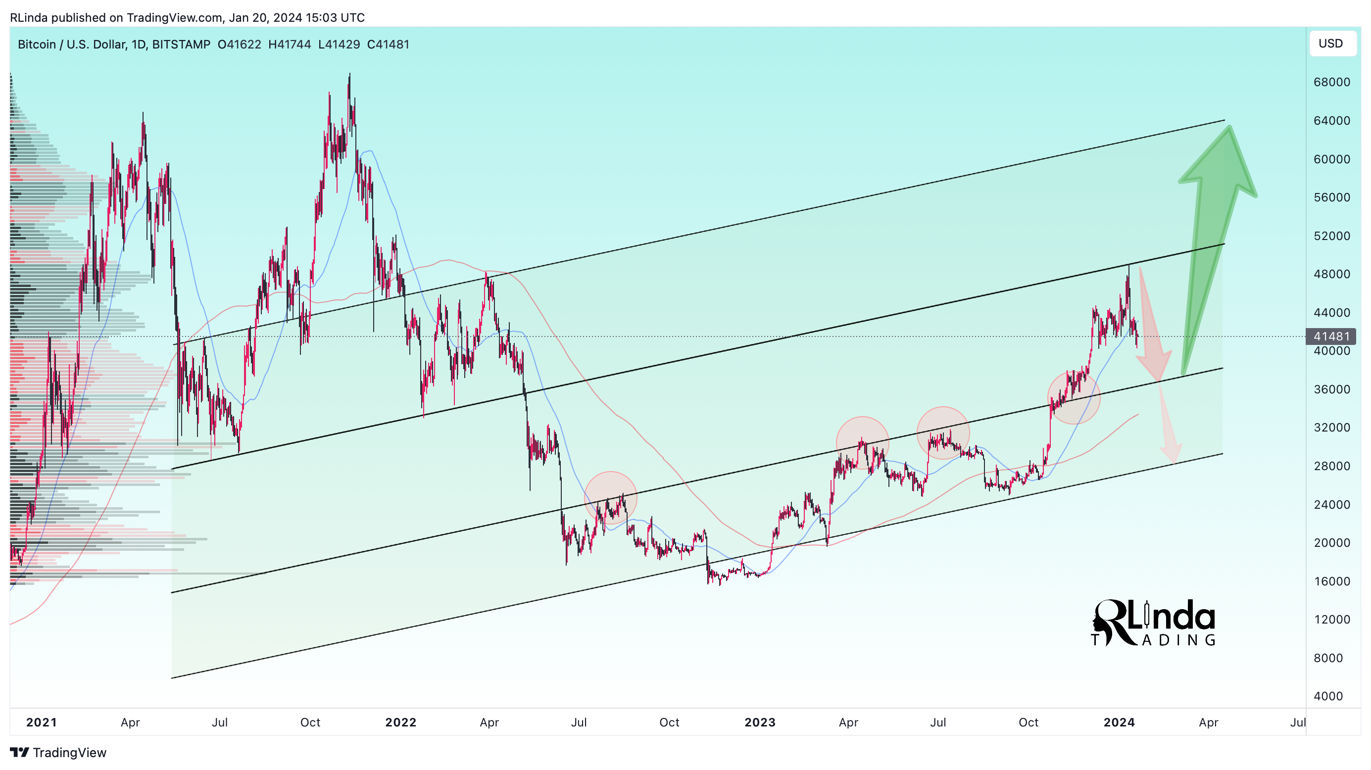 BITSTAMP:BTCUSD Chart Image by RLinda