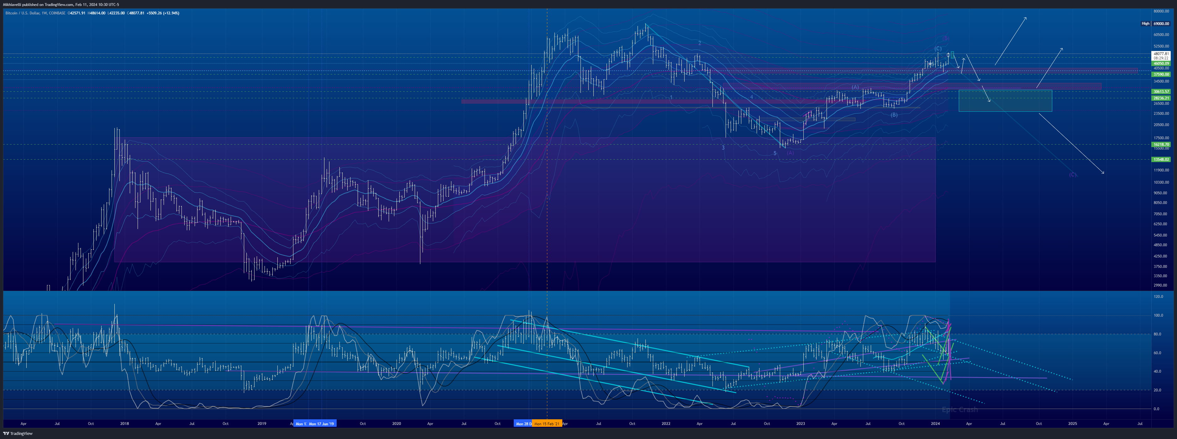 COINBASE:BTCUSD Chart Image by Mikhiavelli