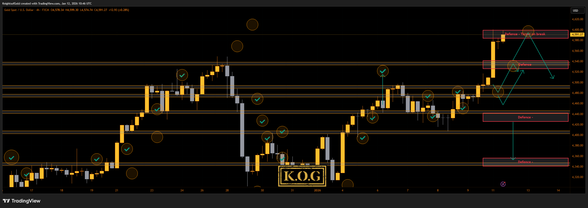 FX:XAUUSD Chart Image by KnightsofGold