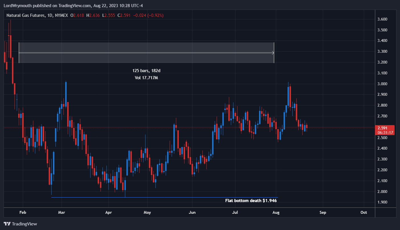 NYMEX:NG1! Chart Image by LordWrymouth