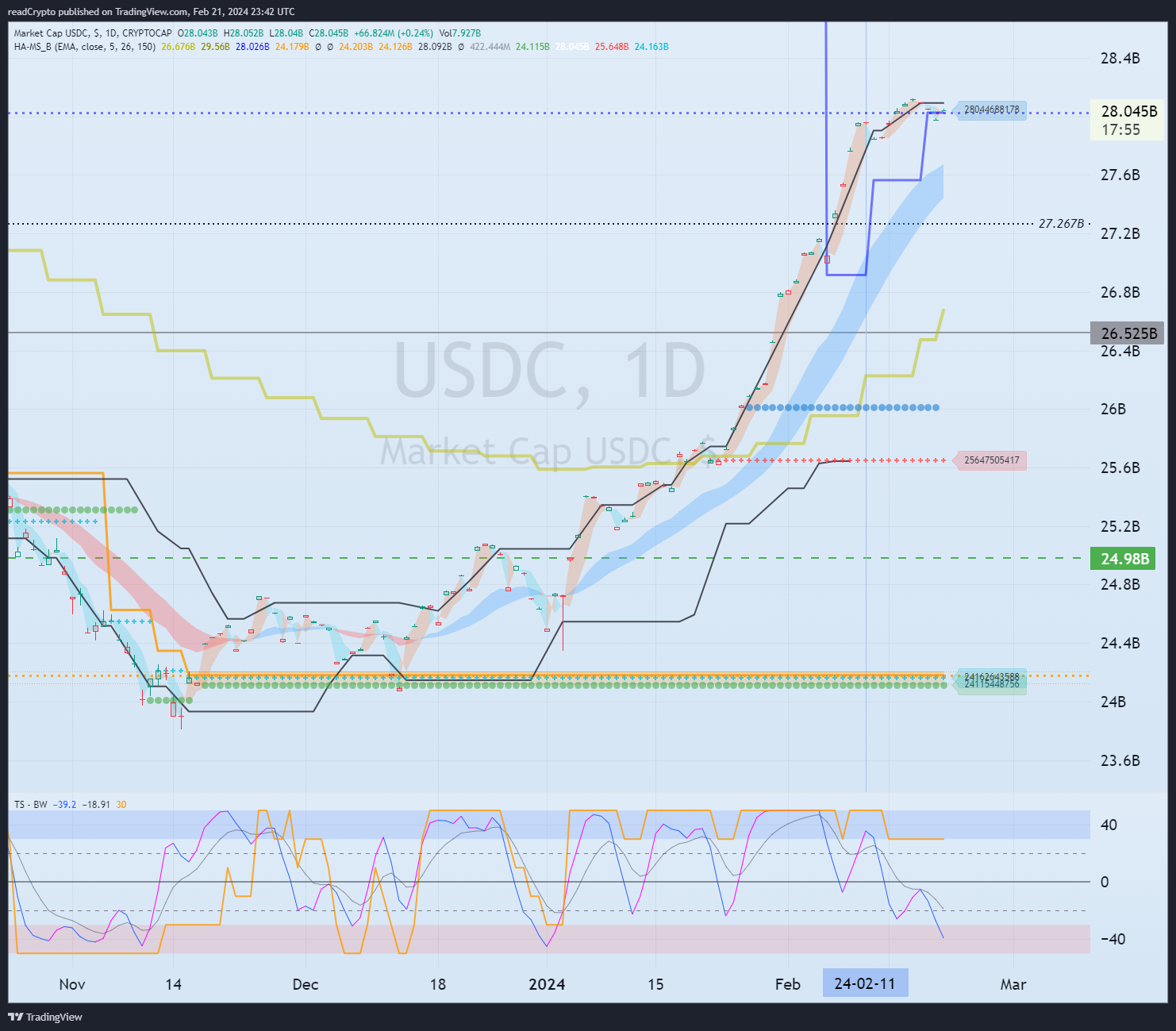 CRYPTOCAP:USDC Gambar chart oleh readCrypto