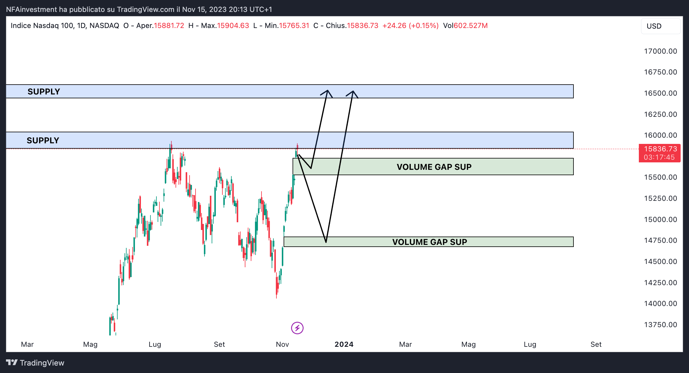 NASDAQ_DLY:NDX Chart Image by NFAinvestment