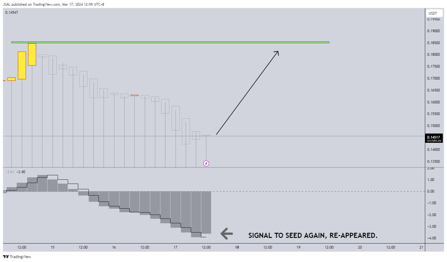 BINANCE:DOGEUSDT Chart Image by JSAL