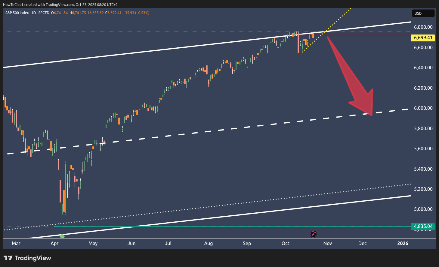 SP:SPX Chart Image by HowToChart