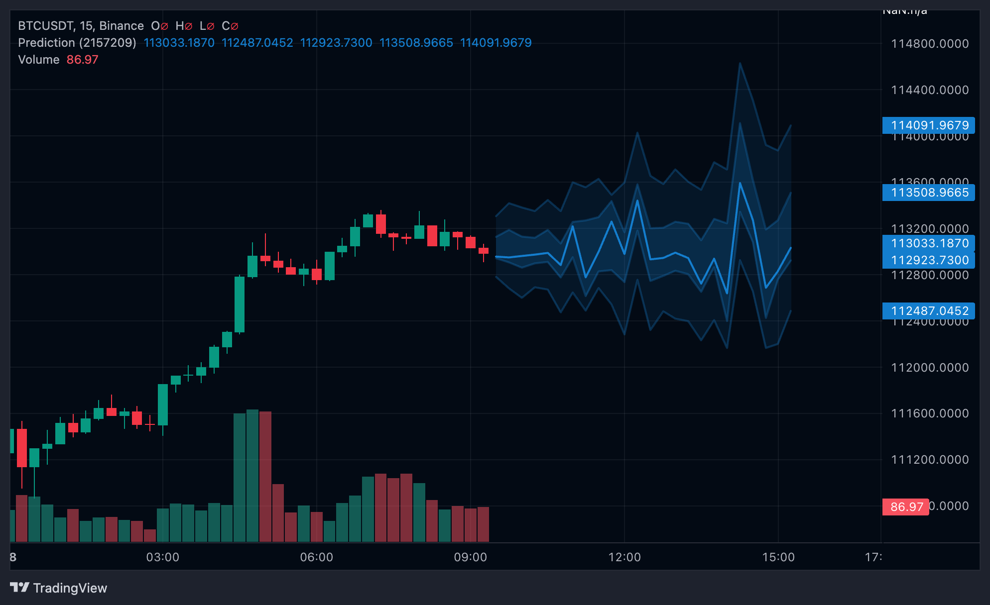 BTCUSDT Chart Image